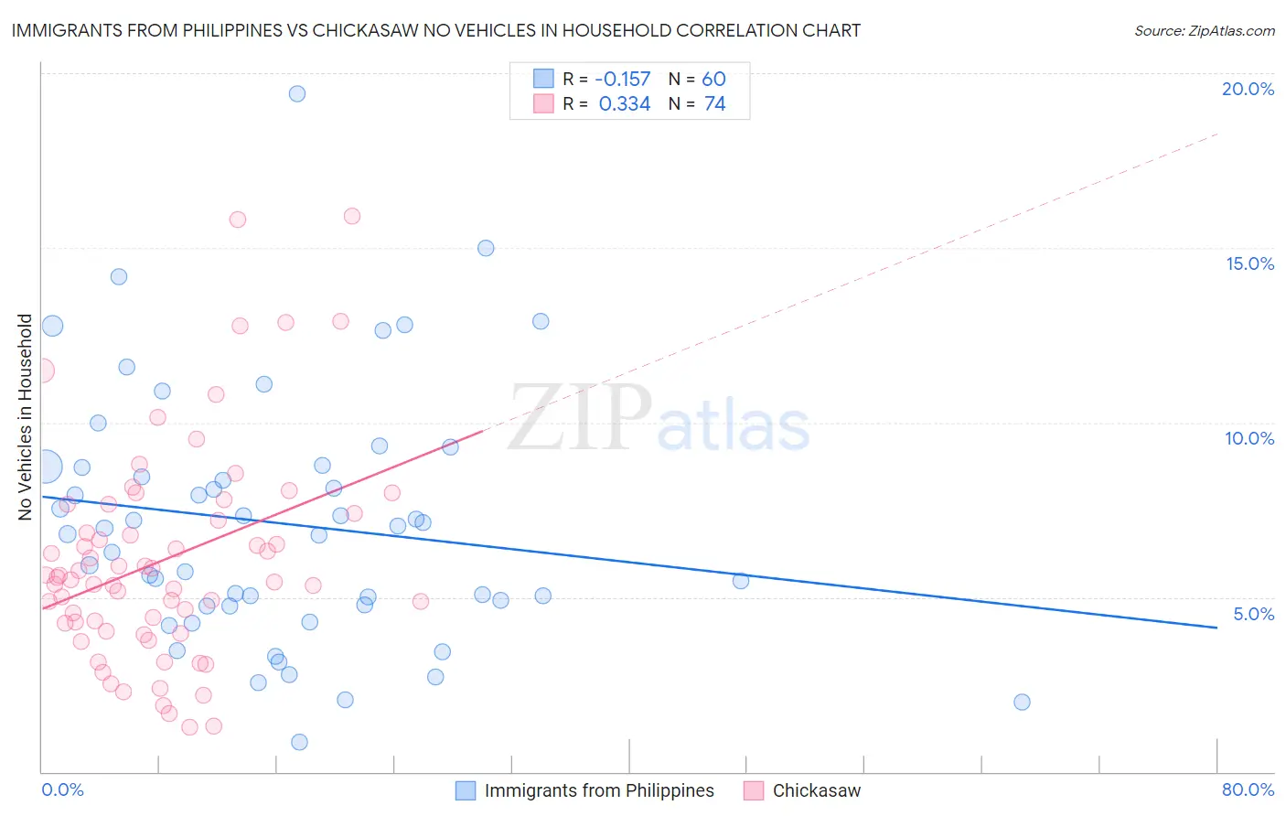 Immigrants from Philippines vs Chickasaw No Vehicles in Household