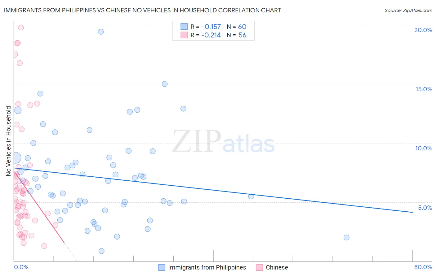 Immigrants from Philippines vs Chinese No Vehicles in Household