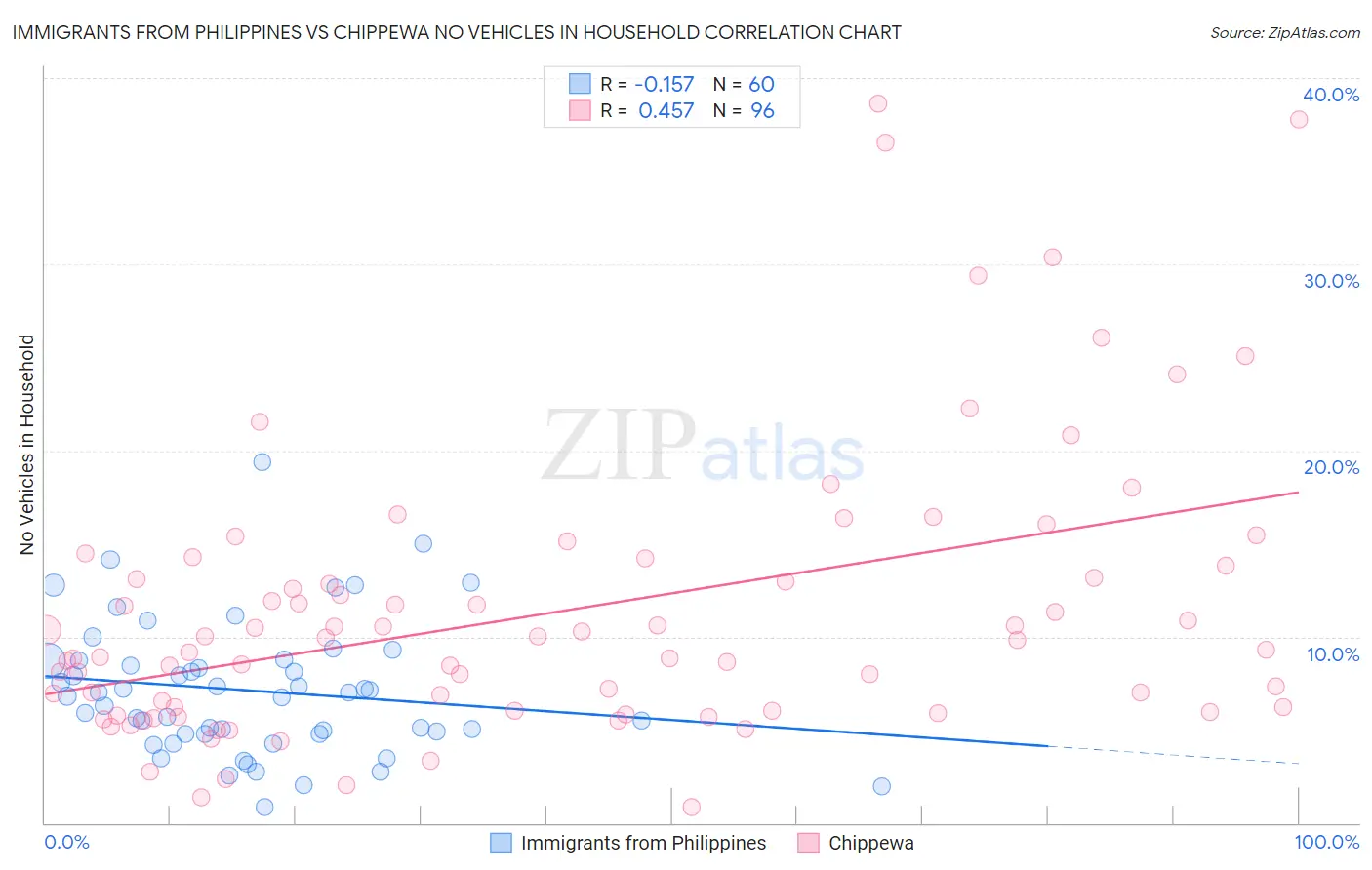 Immigrants from Philippines vs Chippewa No Vehicles in Household