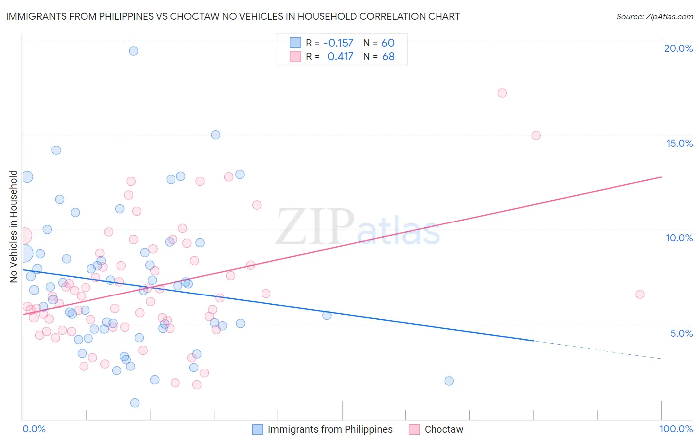 Immigrants from Philippines vs Choctaw No Vehicles in Household