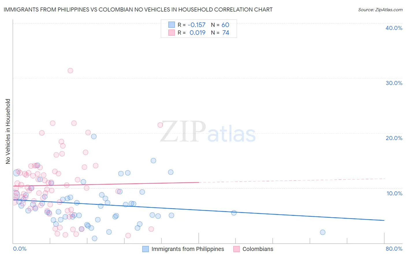 Immigrants from Philippines vs Colombian No Vehicles in Household