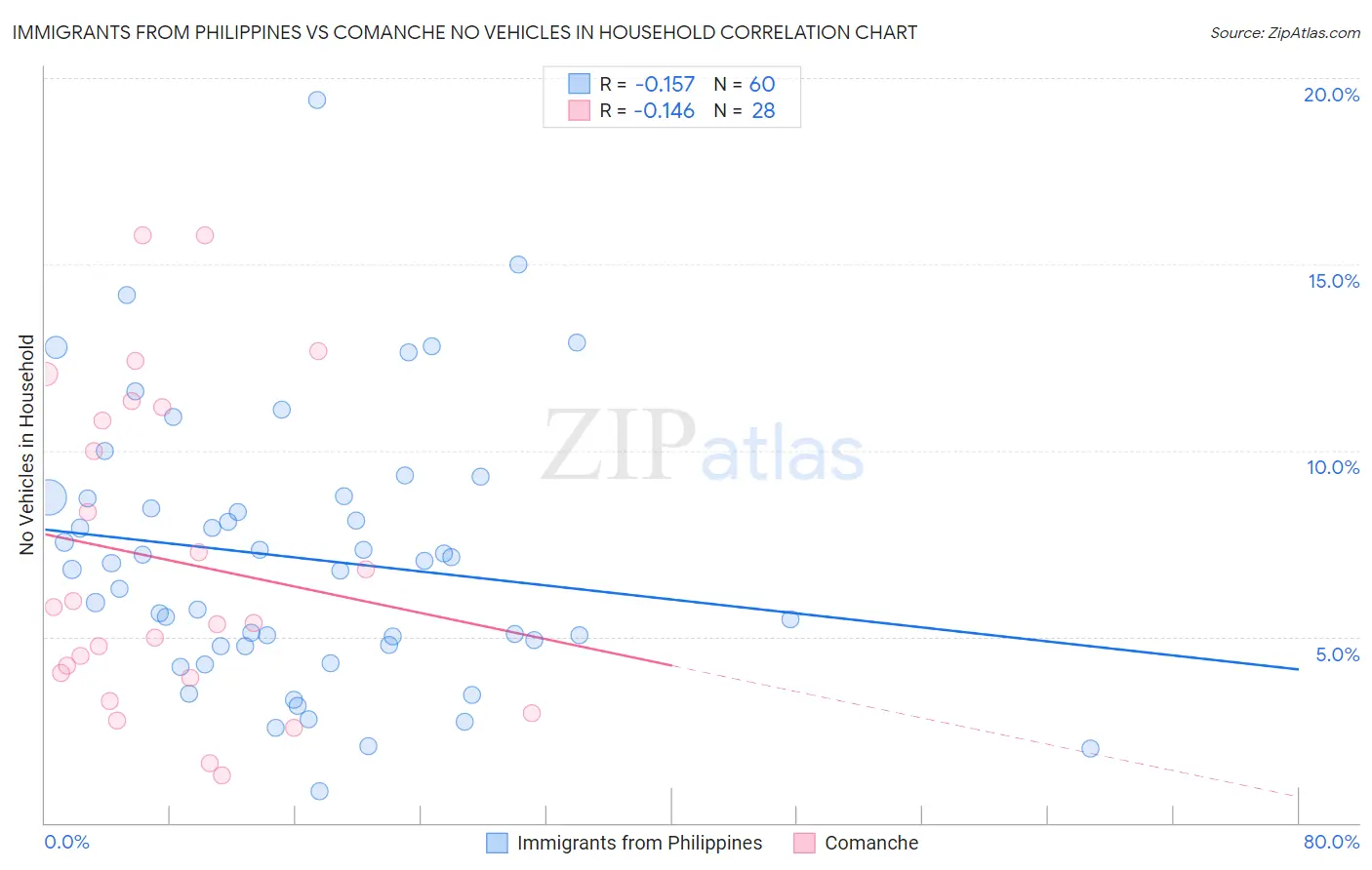 Immigrants from Philippines vs Comanche No Vehicles in Household