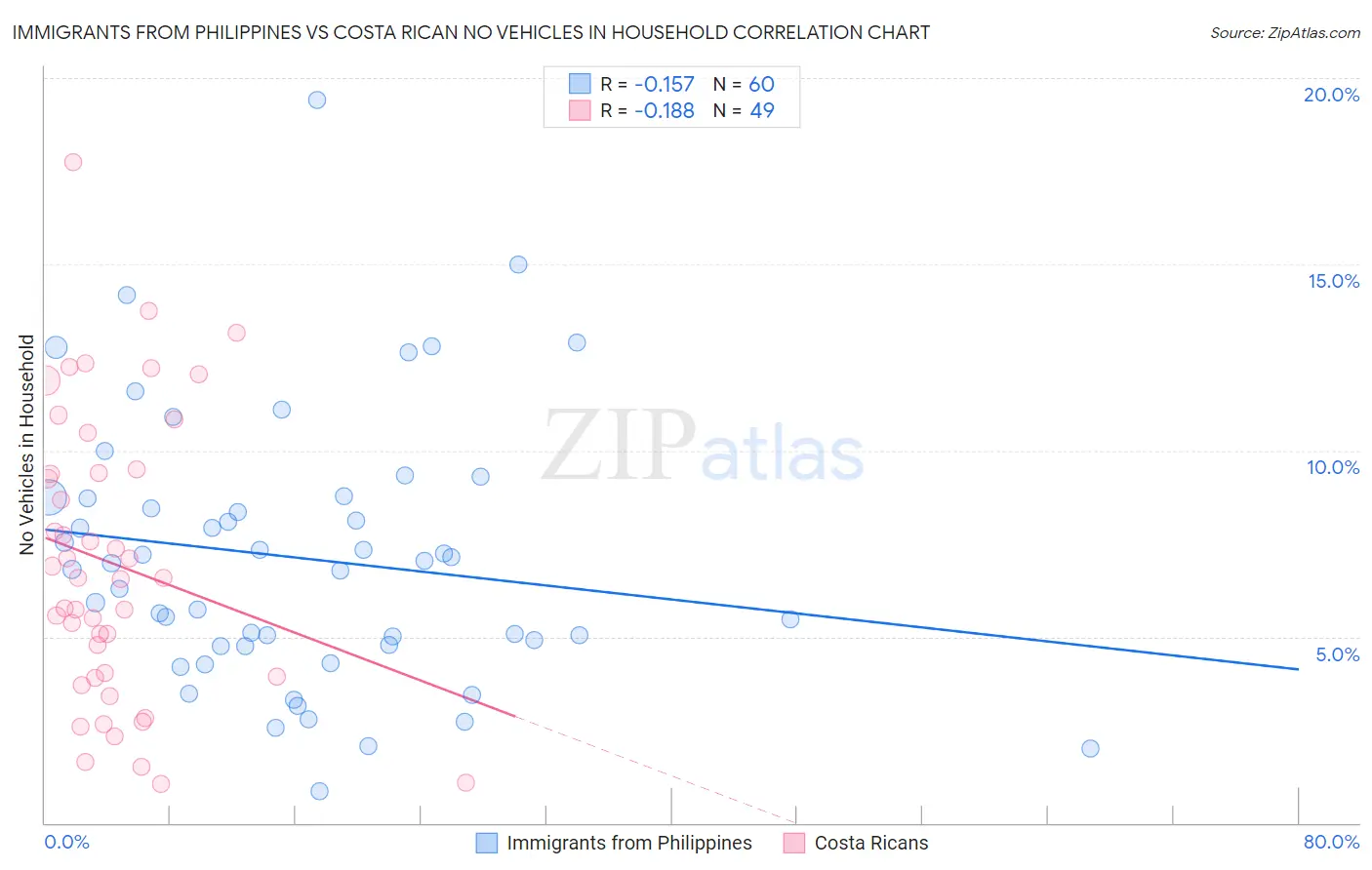 Immigrants from Philippines vs Costa Rican No Vehicles in Household