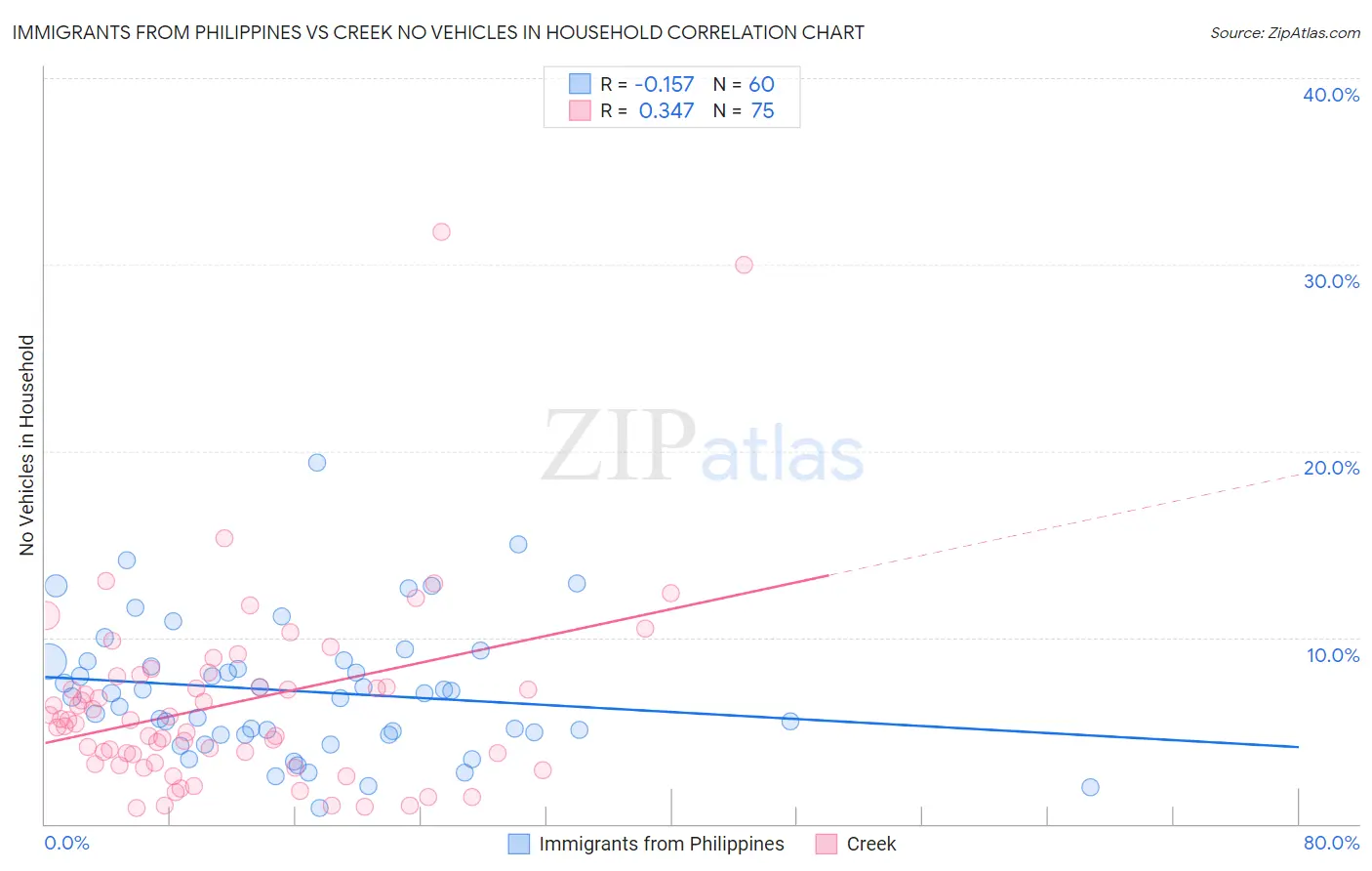 Immigrants from Philippines vs Creek No Vehicles in Household