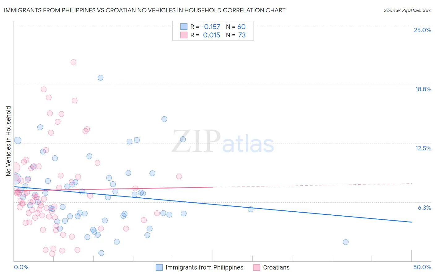 Immigrants from Philippines vs Croatian No Vehicles in Household