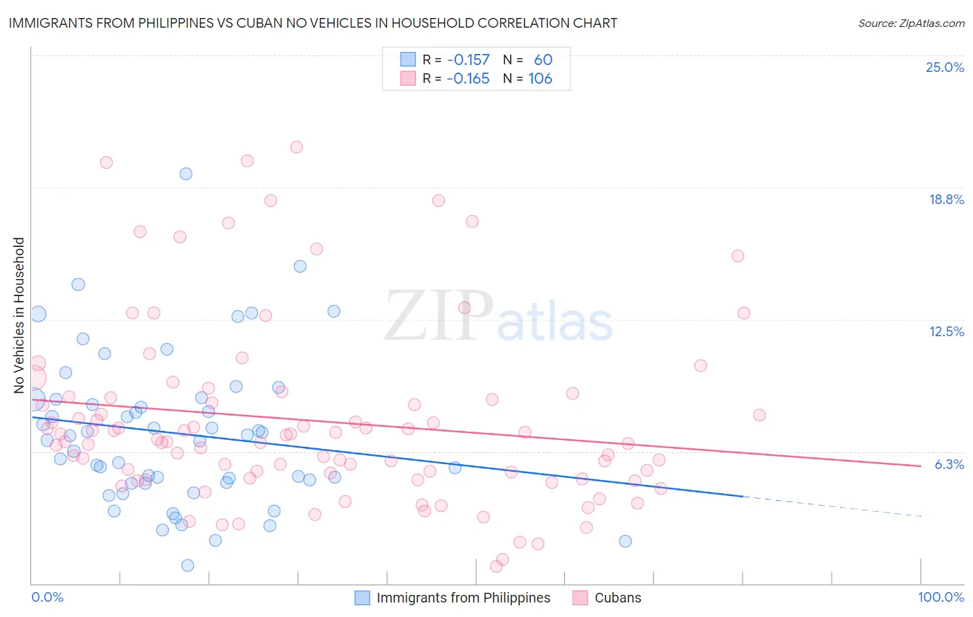 Immigrants from Philippines vs Cuban No Vehicles in Household