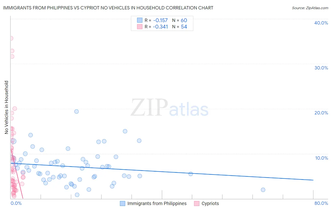 Immigrants from Philippines vs Cypriot No Vehicles in Household