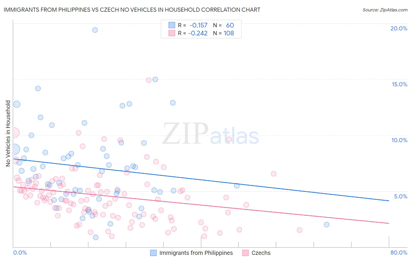 Immigrants from Philippines vs Czech No Vehicles in Household