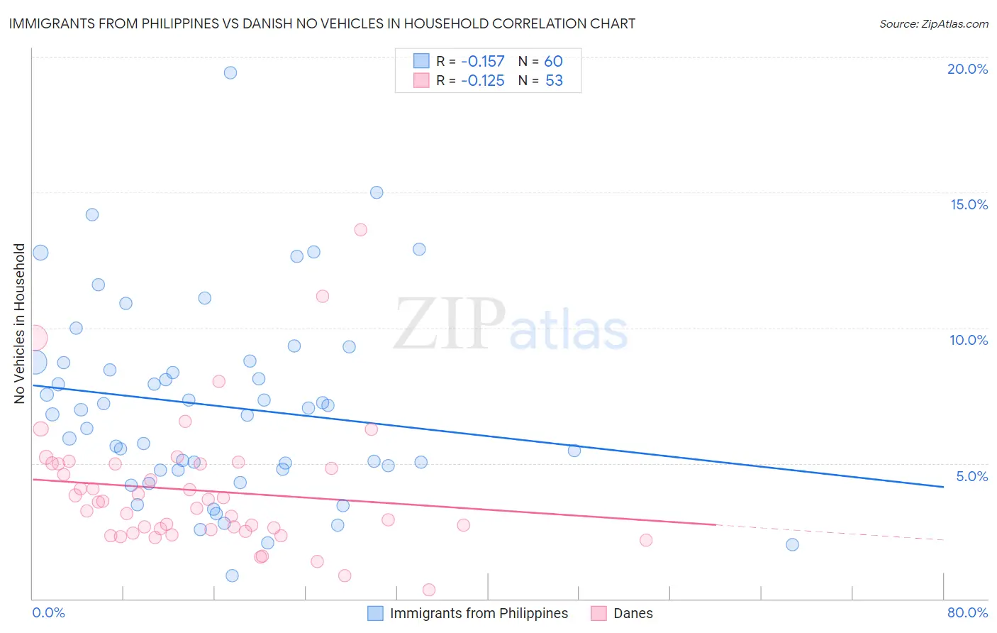 Immigrants from Philippines vs Danish No Vehicles in Household