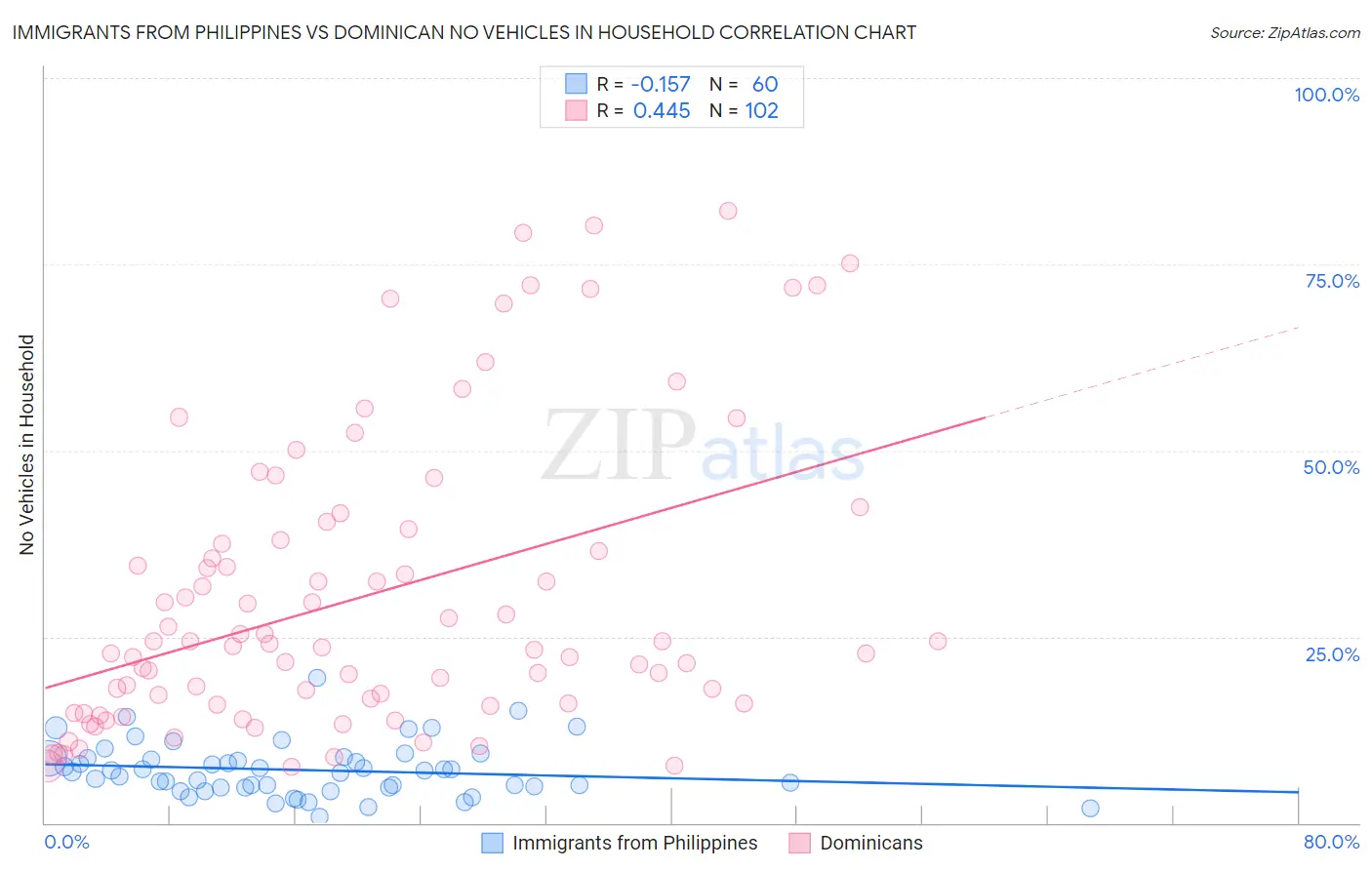 Immigrants from Philippines vs Dominican No Vehicles in Household