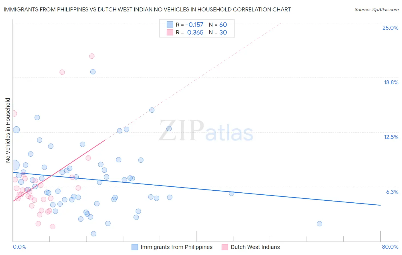 Immigrants from Philippines vs Dutch West Indian No Vehicles in Household