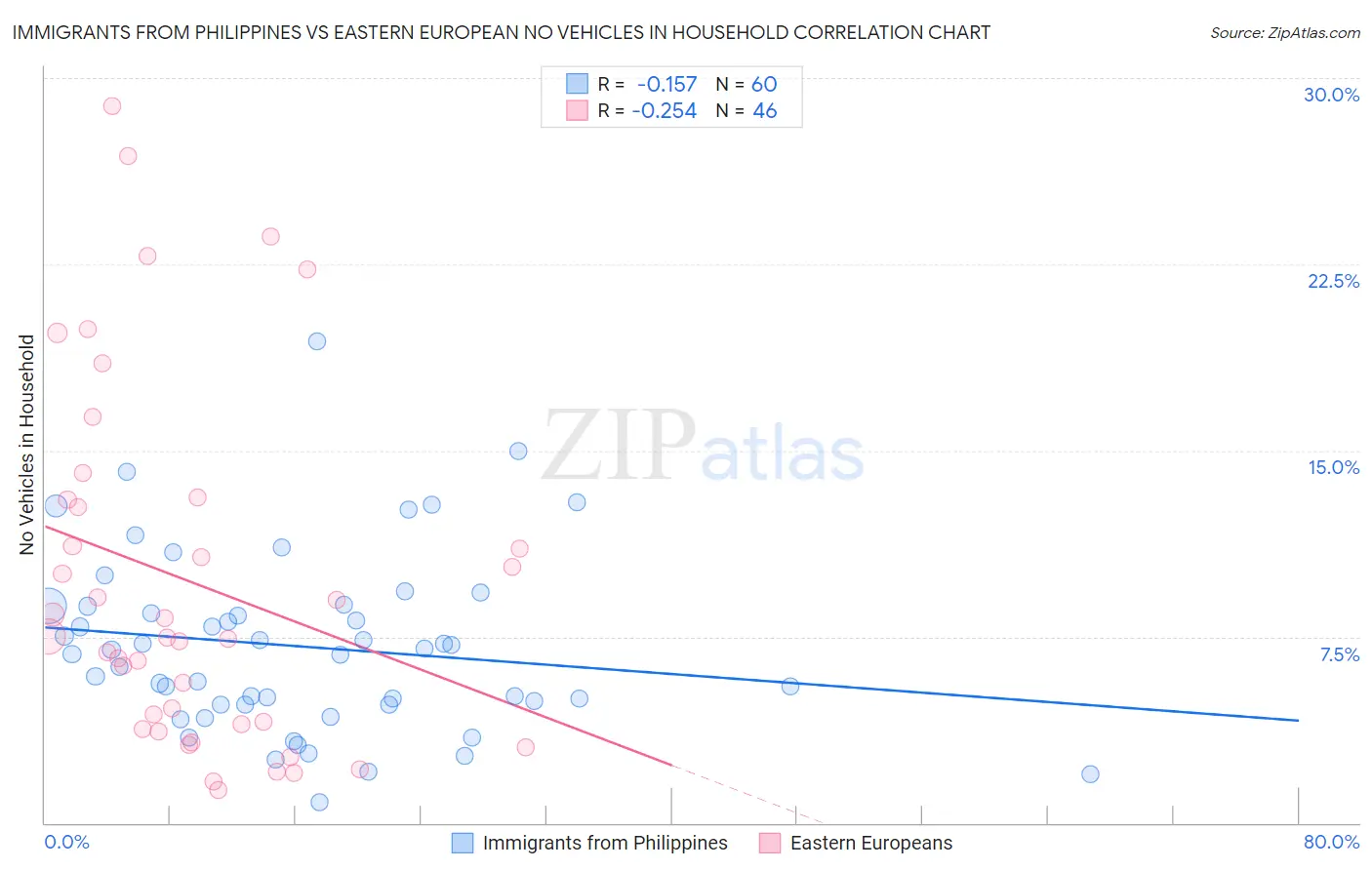 Immigrants from Philippines vs Eastern European No Vehicles in Household