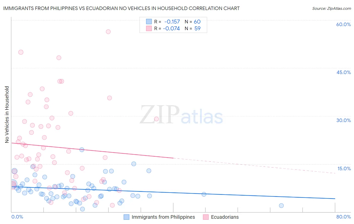 Immigrants from Philippines vs Ecuadorian No Vehicles in Household