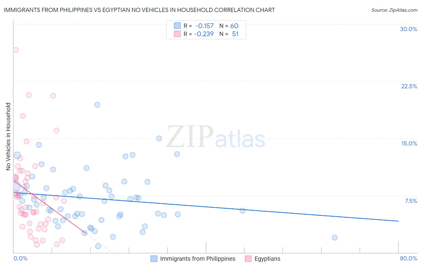 Immigrants from Philippines vs Egyptian No Vehicles in Household