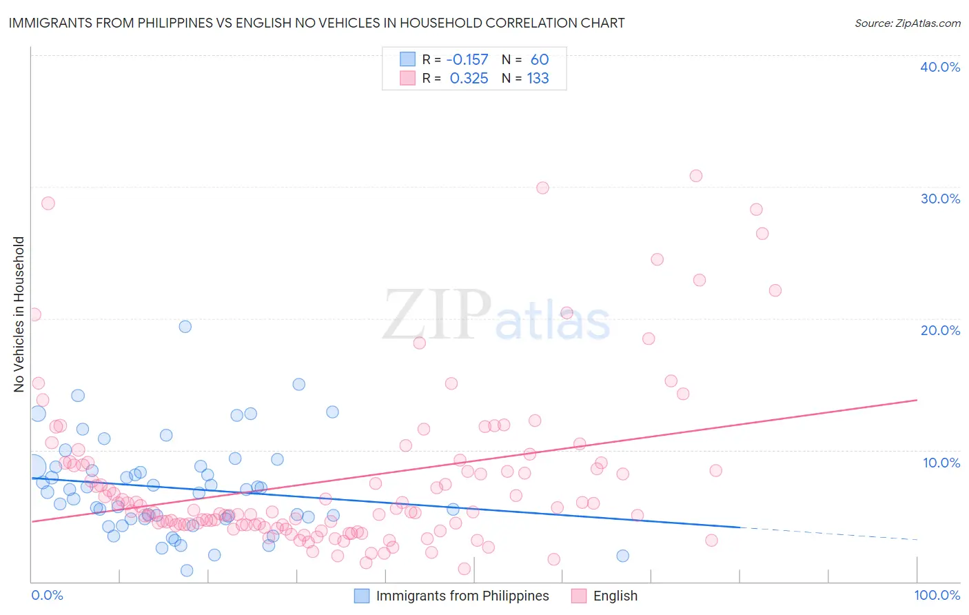 Immigrants from Philippines vs English No Vehicles in Household