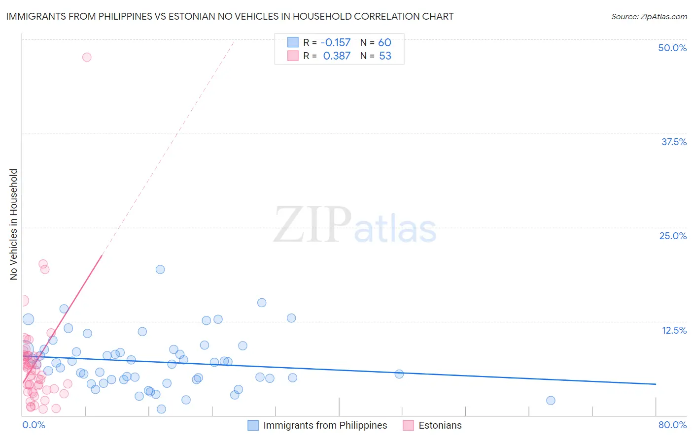 Immigrants from Philippines vs Estonian No Vehicles in Household