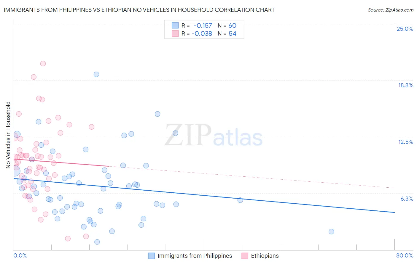 Immigrants from Philippines vs Ethiopian No Vehicles in Household