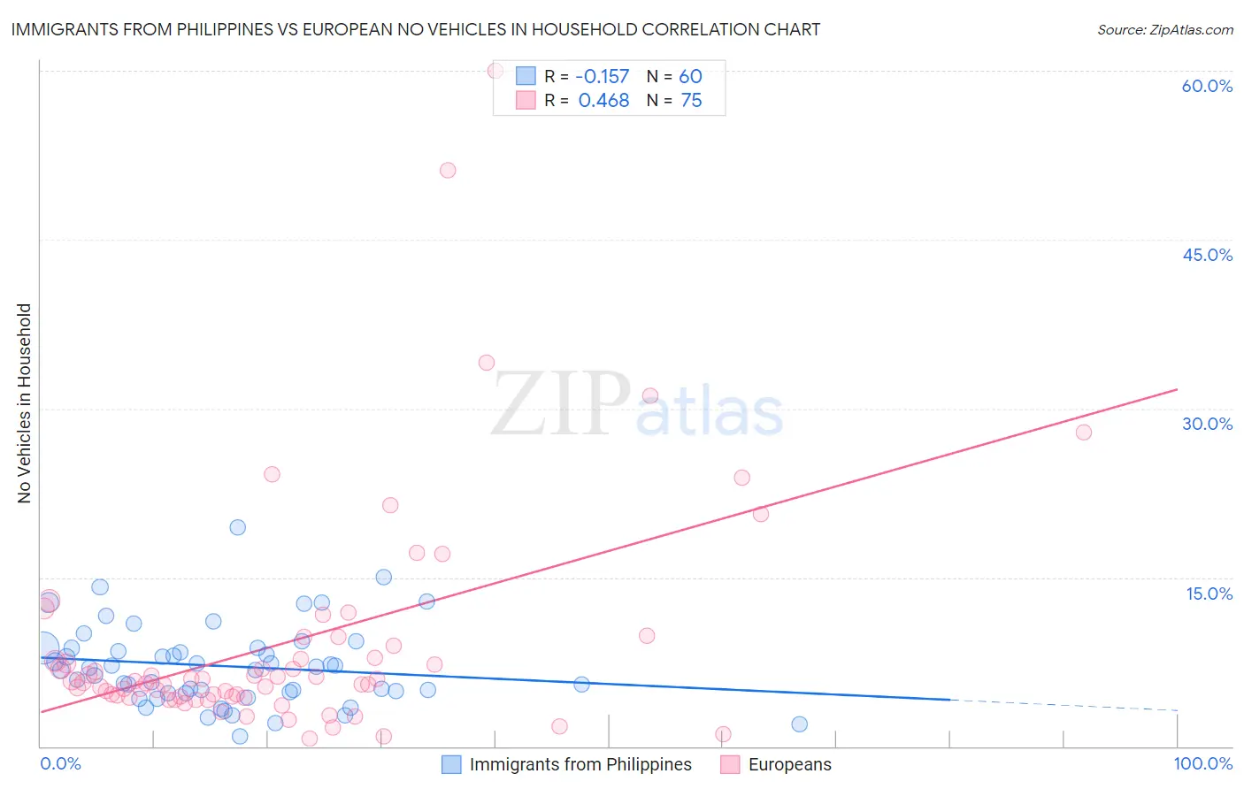 Immigrants from Philippines vs European No Vehicles in Household