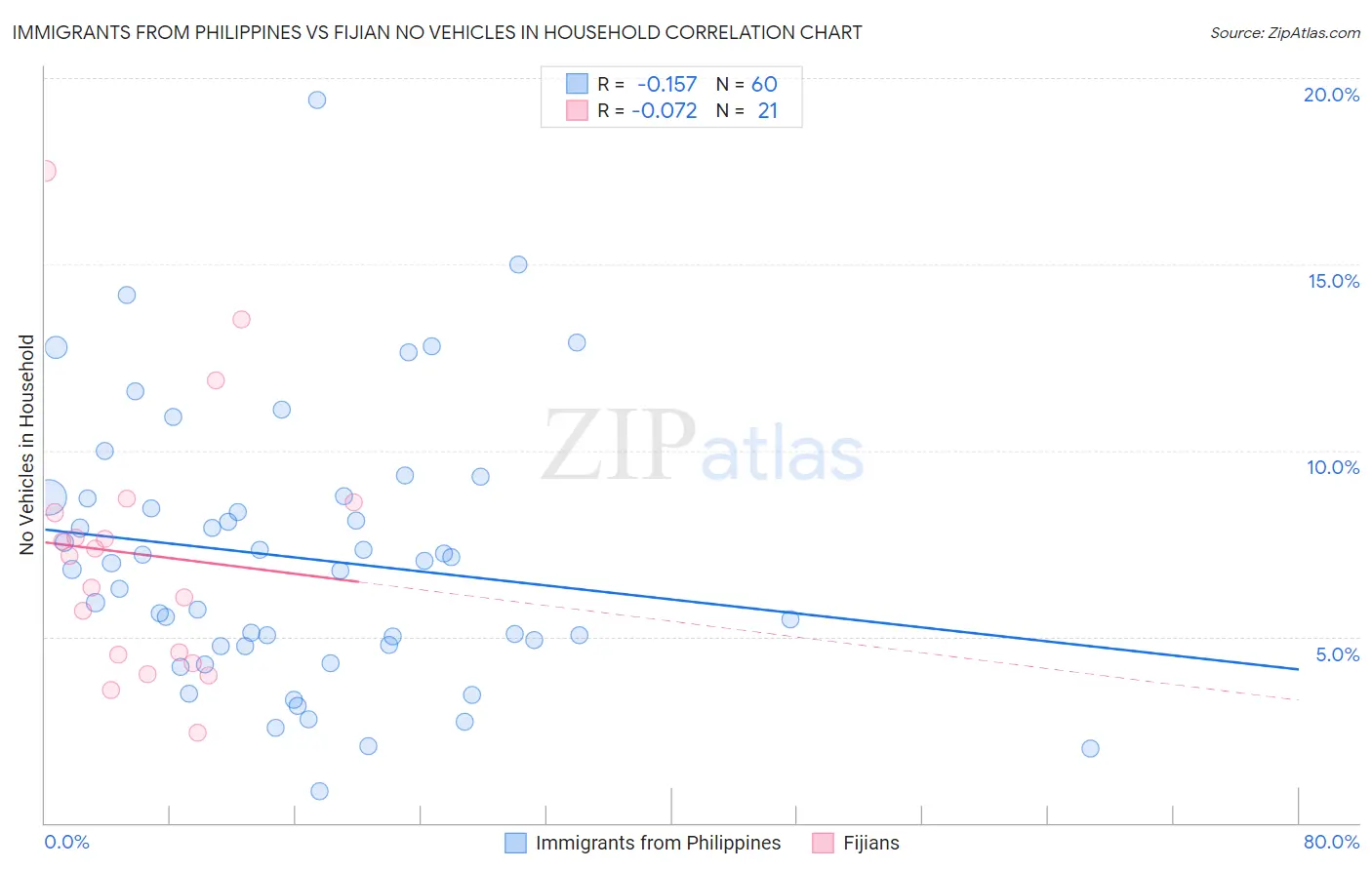 Immigrants from Philippines vs Fijian No Vehicles in Household