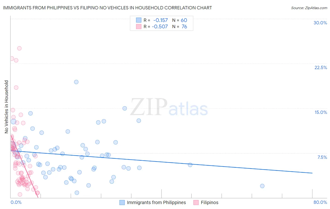 Immigrants from Philippines vs Filipino No Vehicles in Household