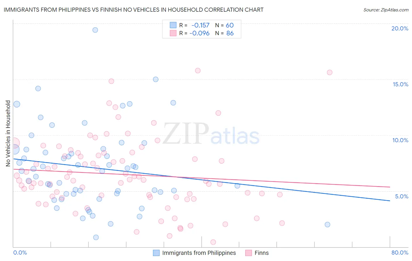 Immigrants from Philippines vs Finnish No Vehicles in Household