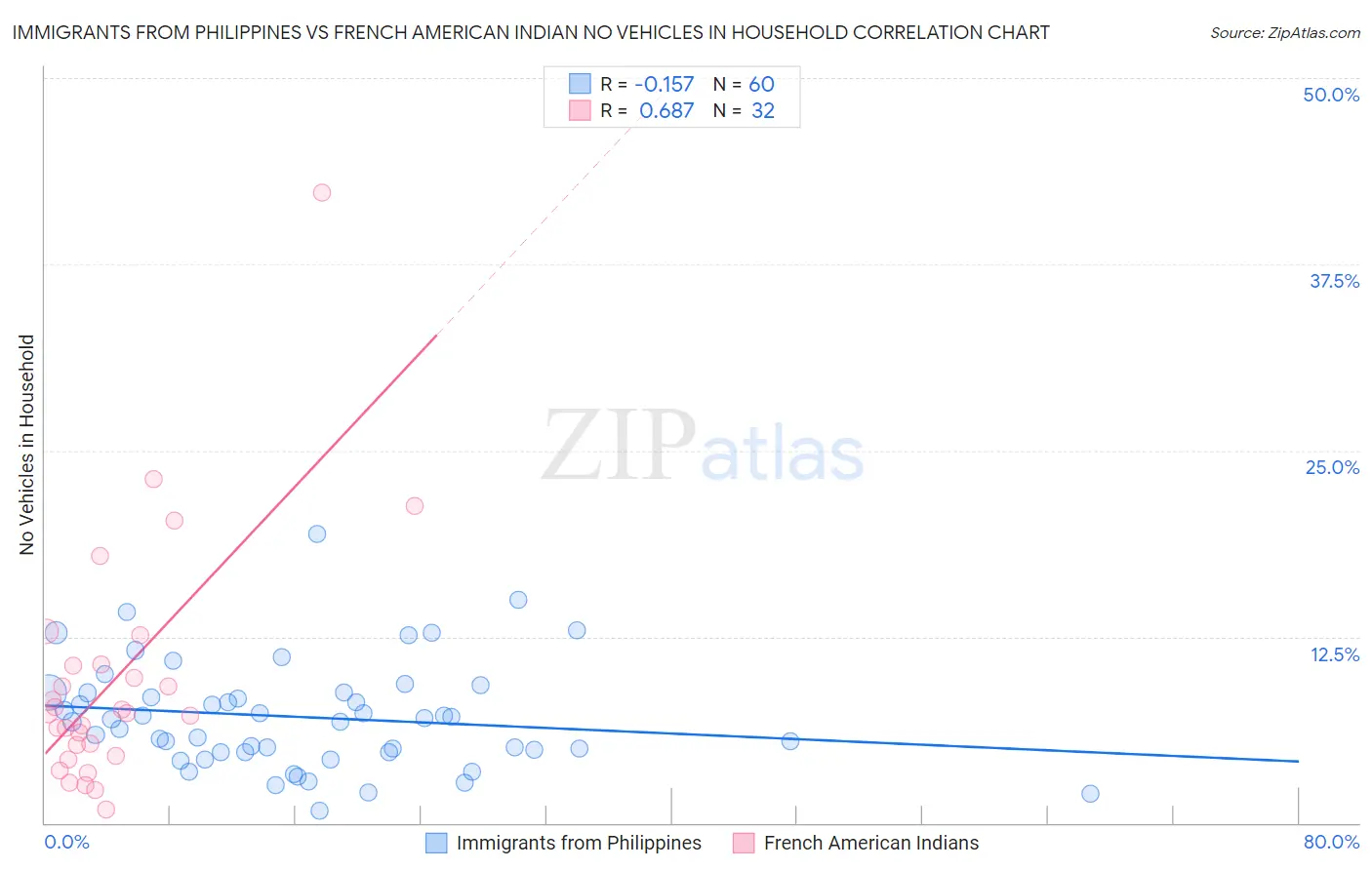 Immigrants from Philippines vs French American Indian No Vehicles in Household