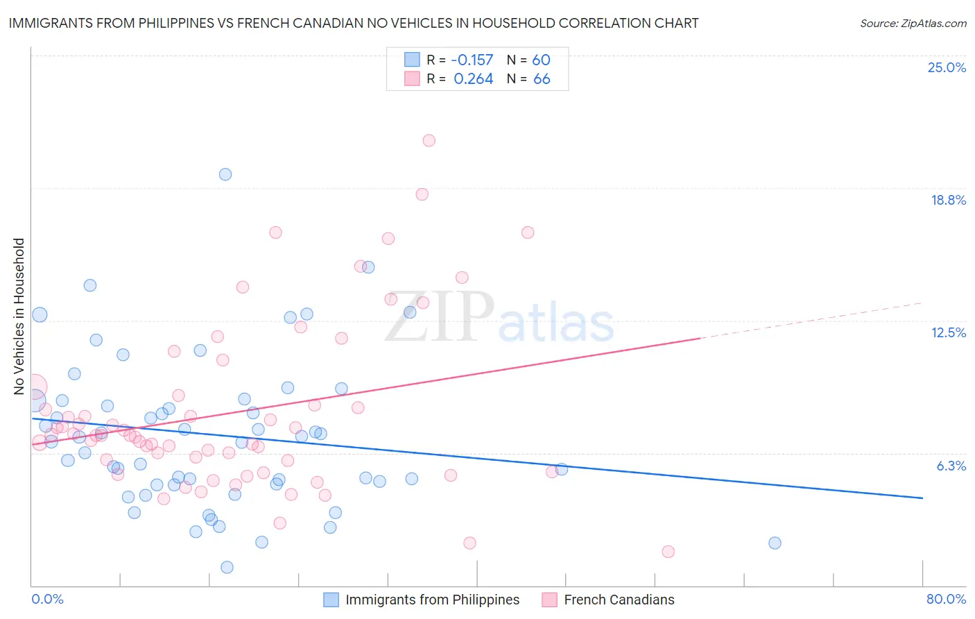 Immigrants from Philippines vs French Canadian No Vehicles in Household