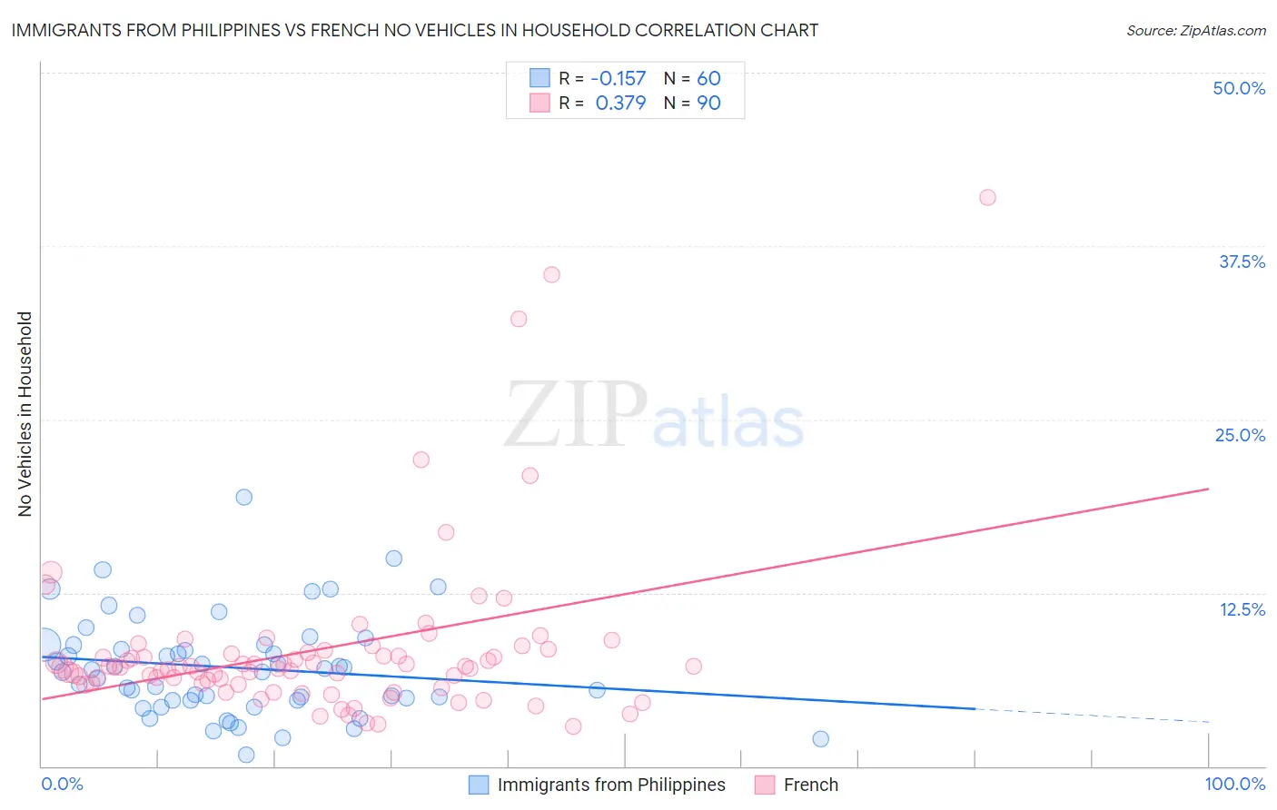 Immigrants from Philippines vs French No Vehicles in Household