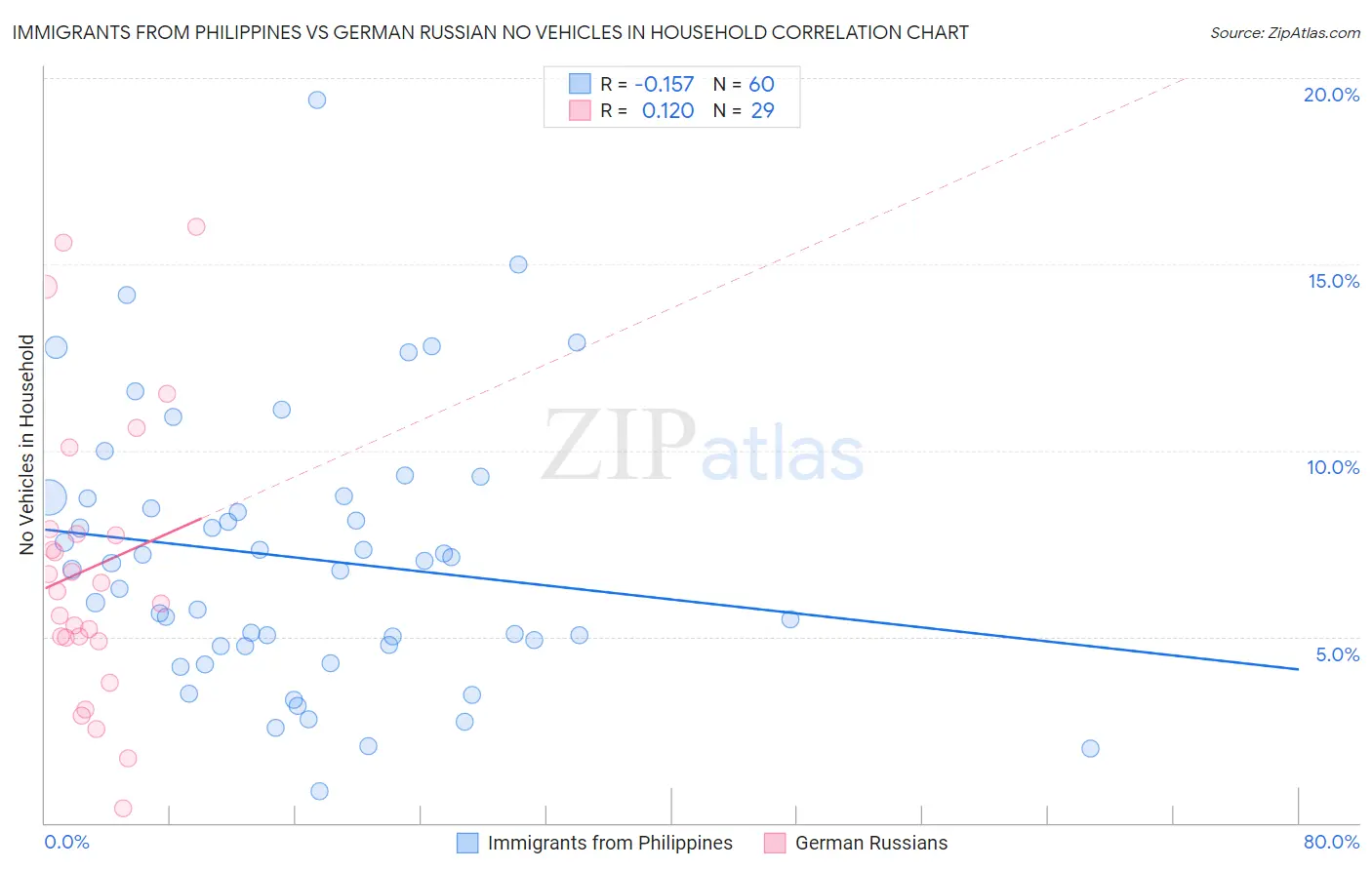 Immigrants from Philippines vs German Russian No Vehicles in Household