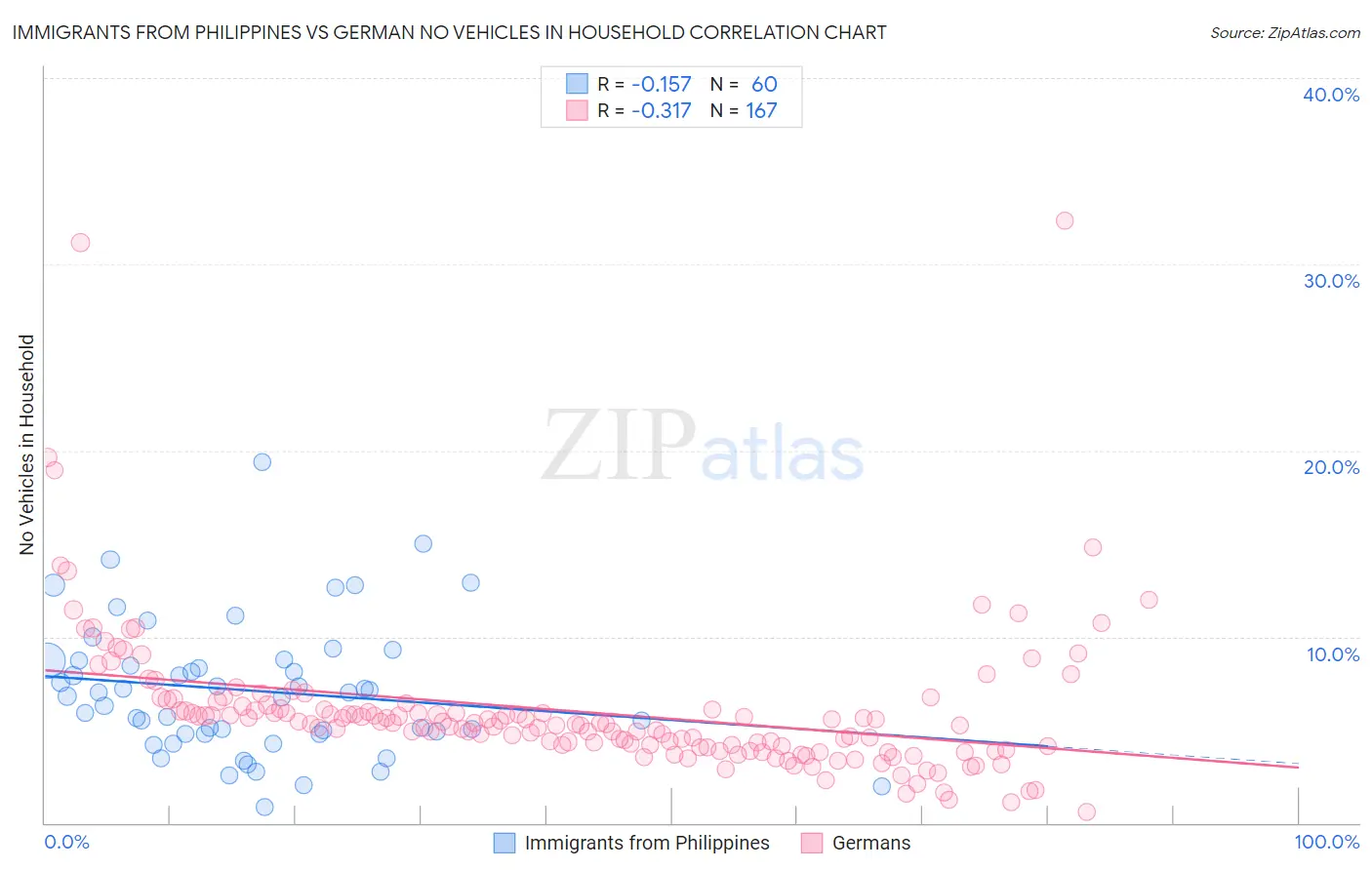 Immigrants from Philippines vs German No Vehicles in Household
