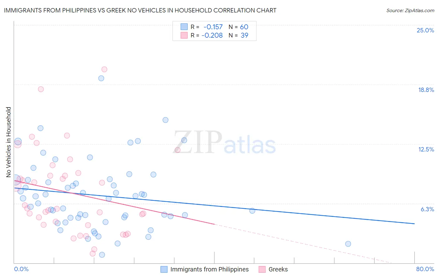 Immigrants from Philippines vs Greek No Vehicles in Household