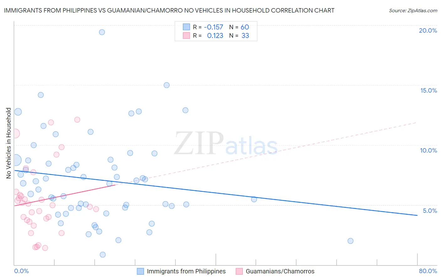 Immigrants from Philippines vs Guamanian/Chamorro No Vehicles in Household