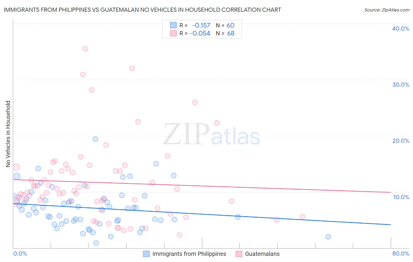 Immigrants from Philippines vs Guatemalan No Vehicles in Household