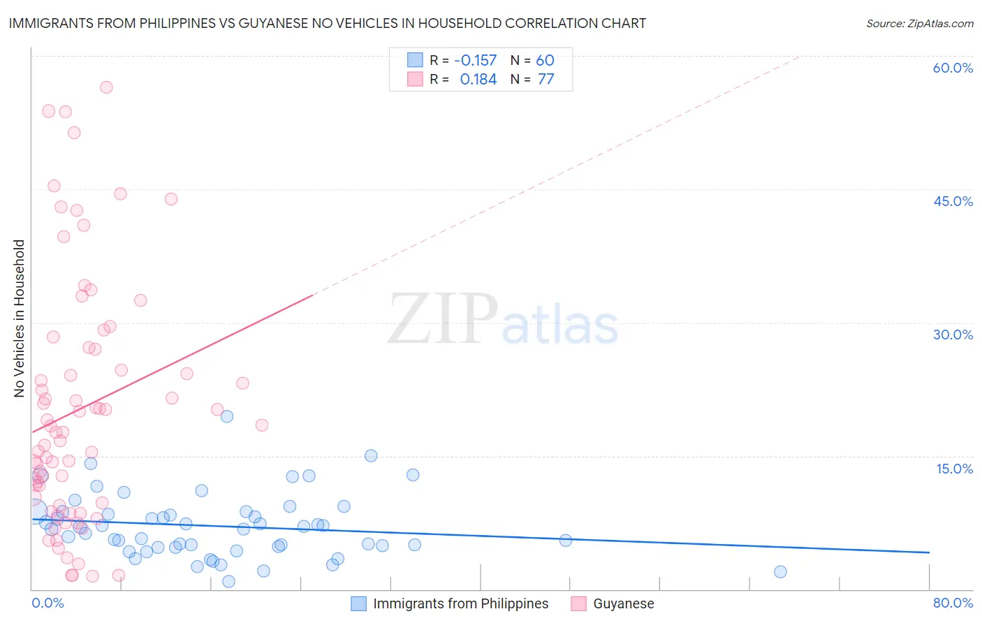 Immigrants from Philippines vs Guyanese No Vehicles in Household