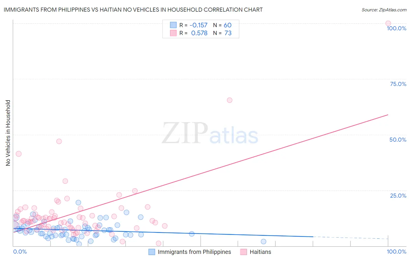 Immigrants from Philippines vs Haitian No Vehicles in Household