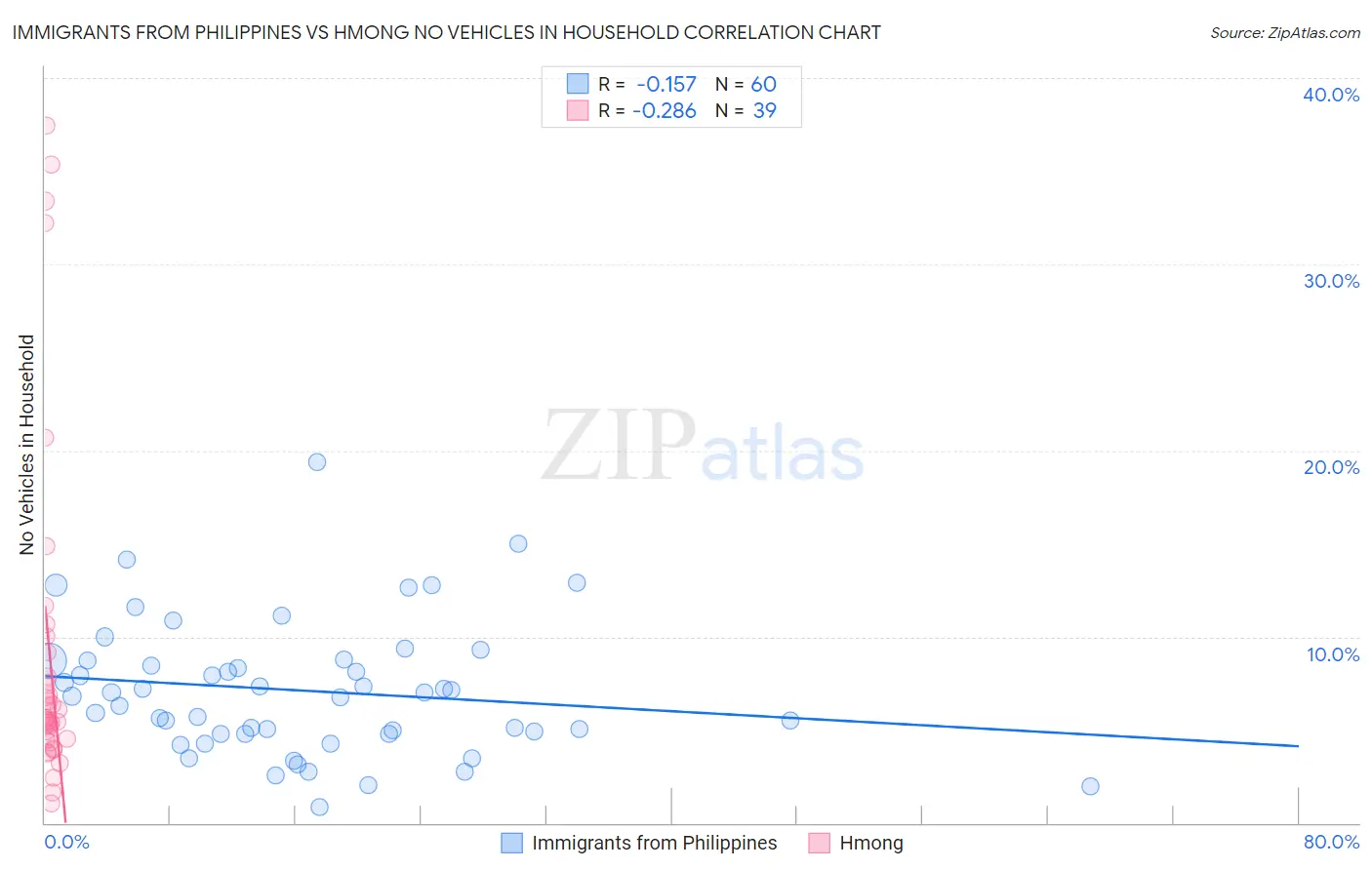 Immigrants from Philippines vs Hmong No Vehicles in Household