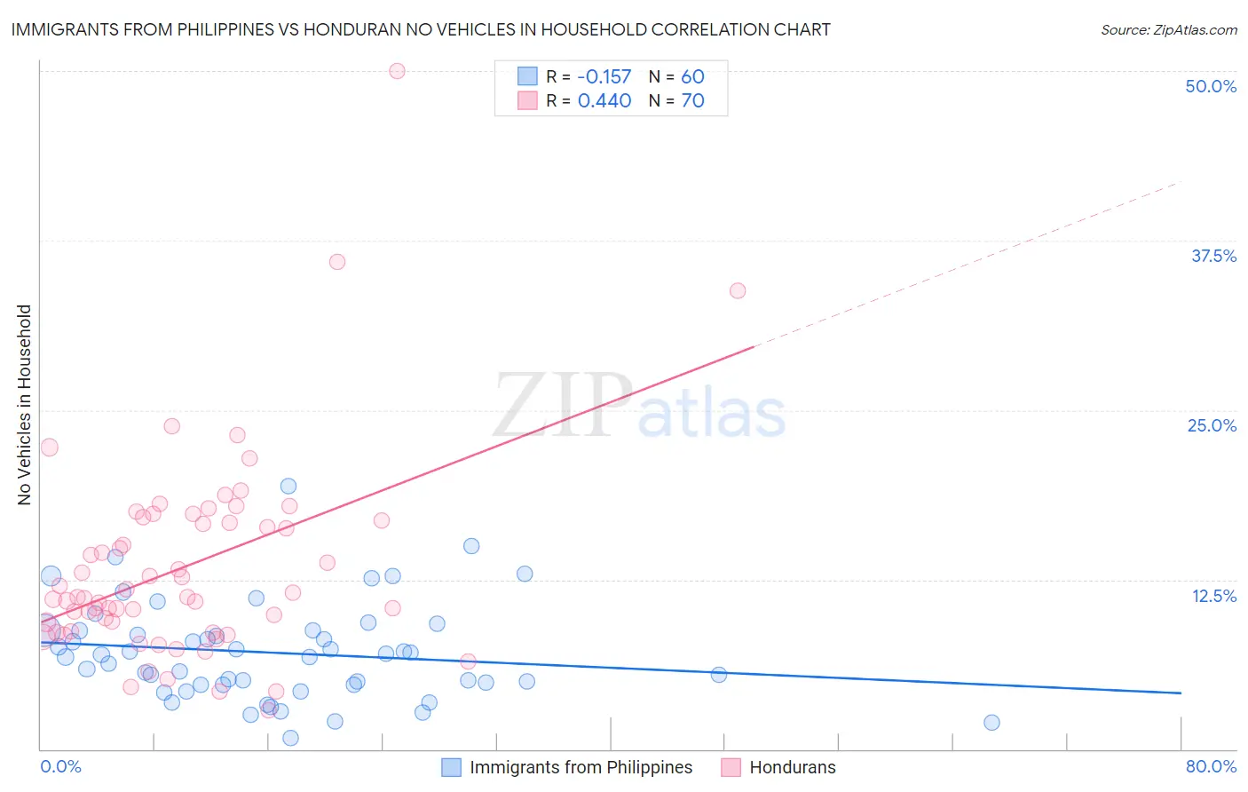 Immigrants from Philippines vs Honduran No Vehicles in Household