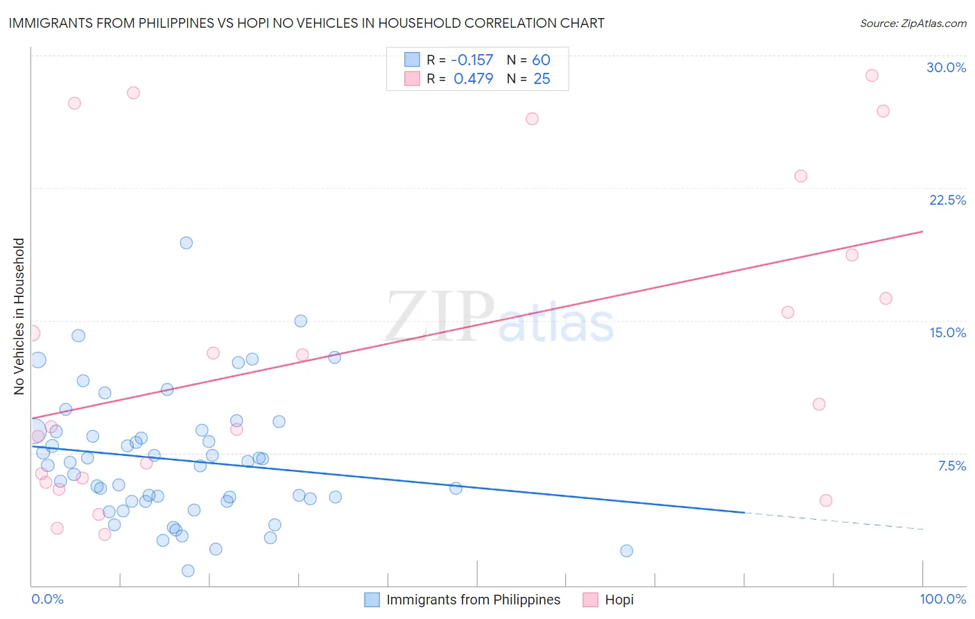 Immigrants from Philippines vs Hopi No Vehicles in Household