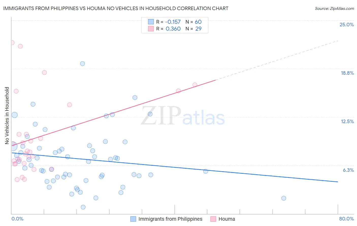 Immigrants from Philippines vs Houma No Vehicles in Household