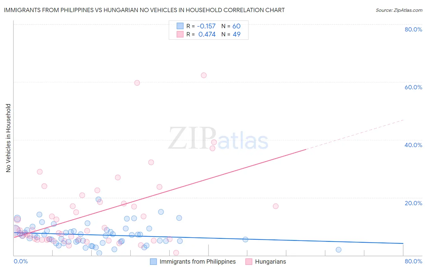 Immigrants from Philippines vs Hungarian No Vehicles in Household