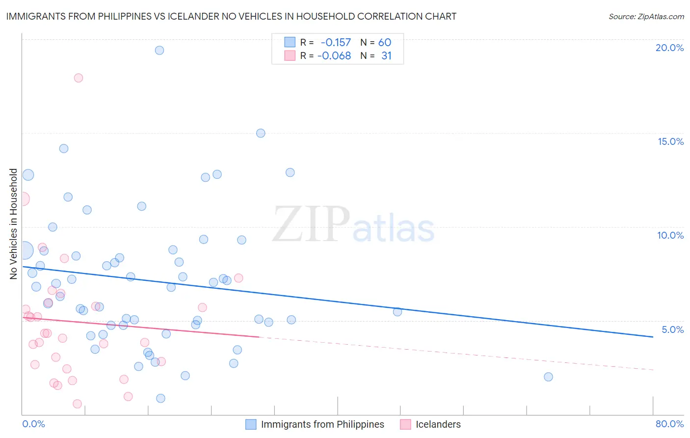 Immigrants from Philippines vs Icelander No Vehicles in Household