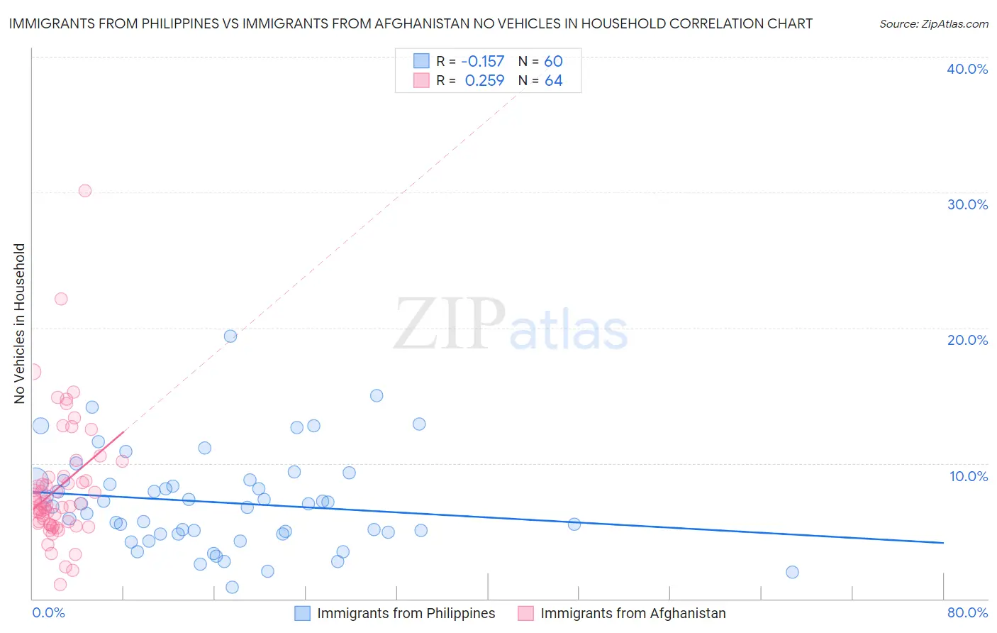 Immigrants from Philippines vs Immigrants from Afghanistan No Vehicles in Household