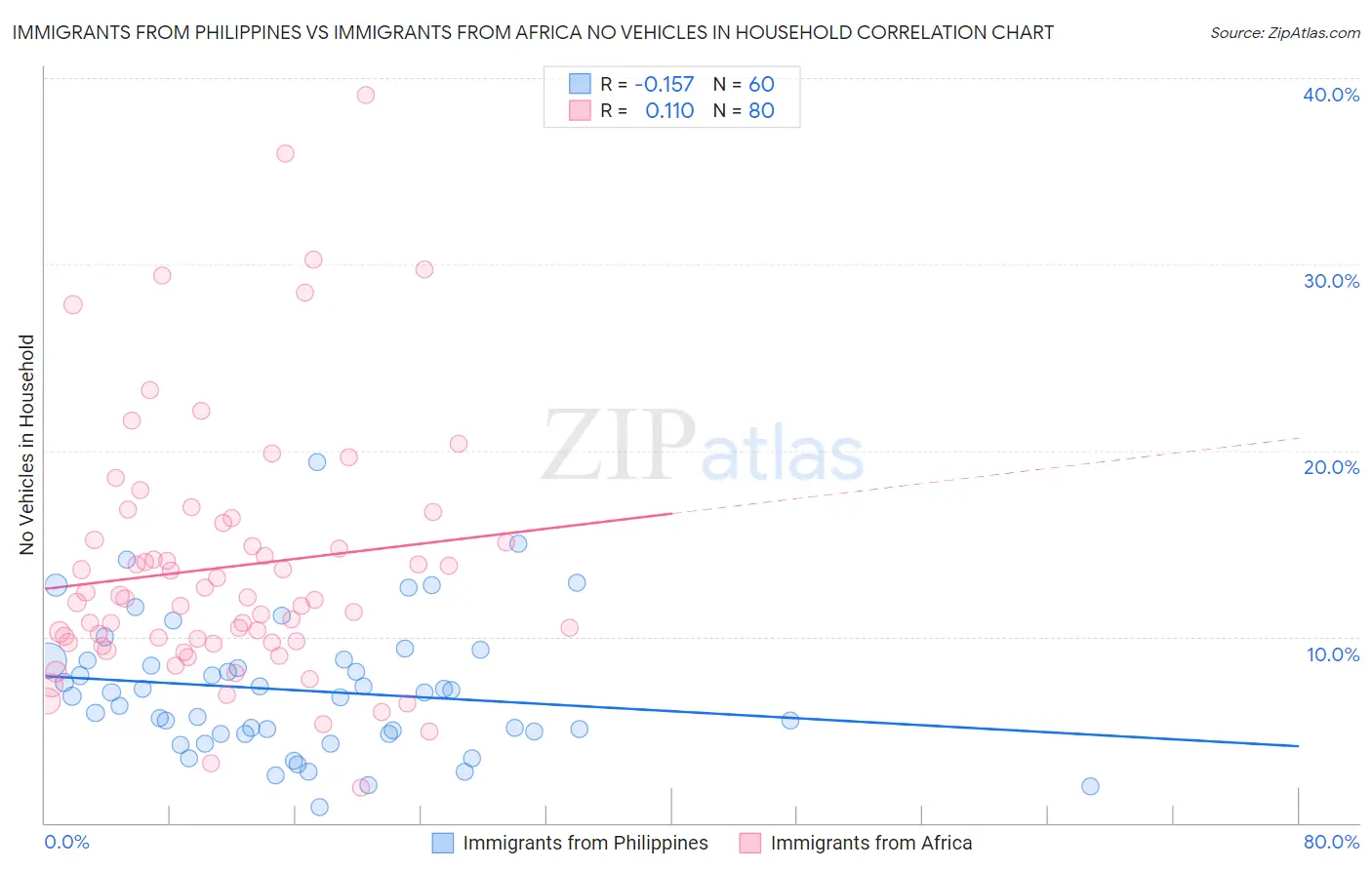 Immigrants from Philippines vs Immigrants from Africa No Vehicles in Household