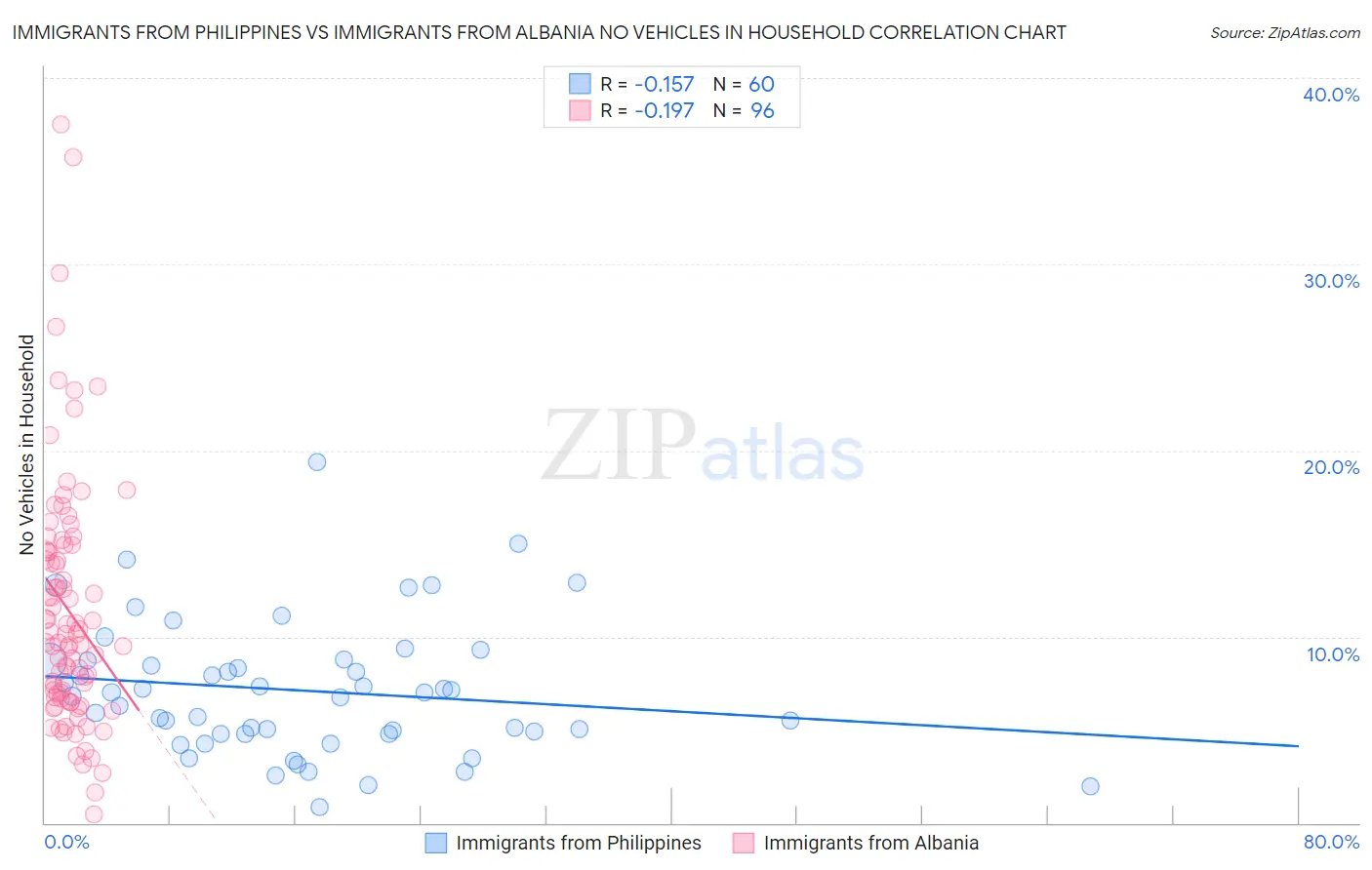 Immigrants from Philippines vs Immigrants from Albania No Vehicles in Household