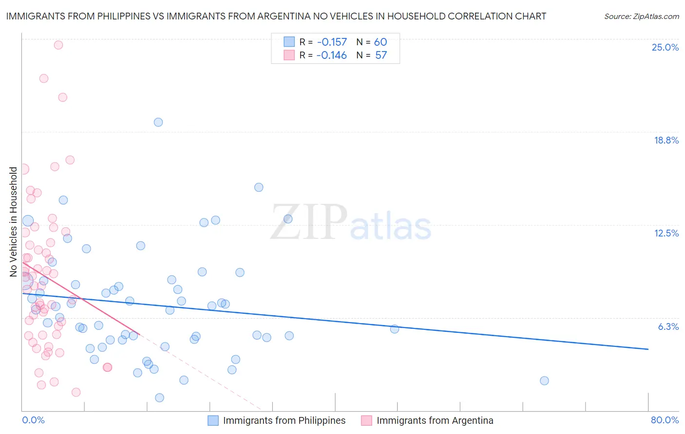 Immigrants from Philippines vs Immigrants from Argentina No Vehicles in Household