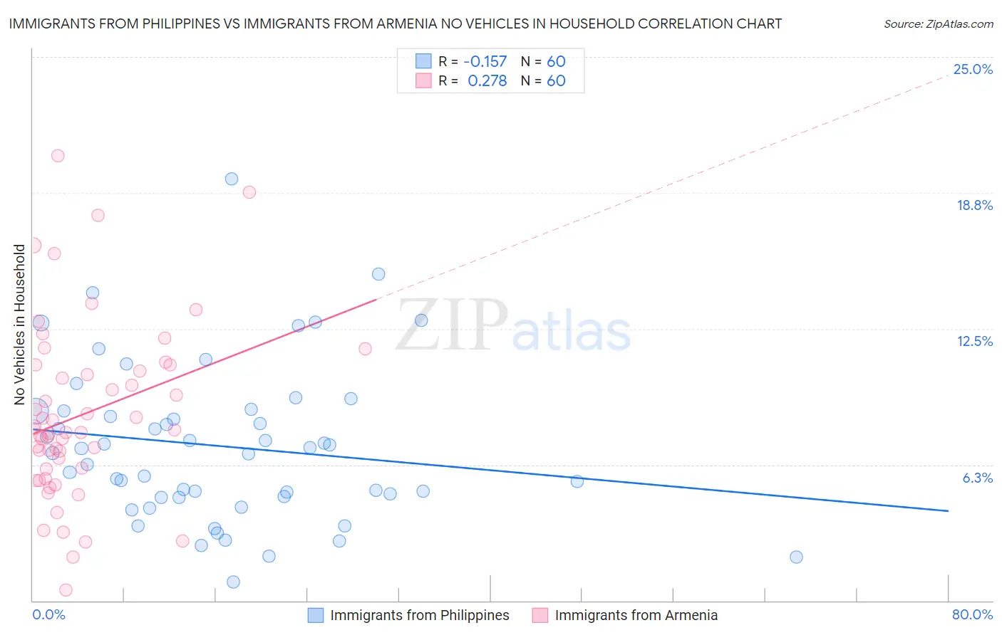 Immigrants from Philippines vs Immigrants from Armenia No Vehicles in Household