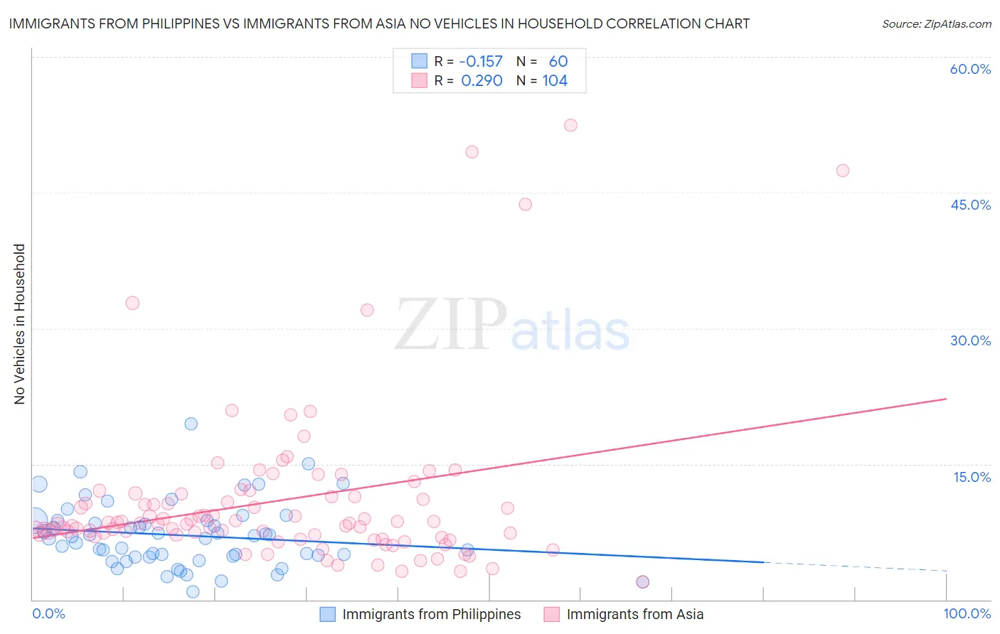 Immigrants from Philippines vs Immigrants from Asia No Vehicles in Household