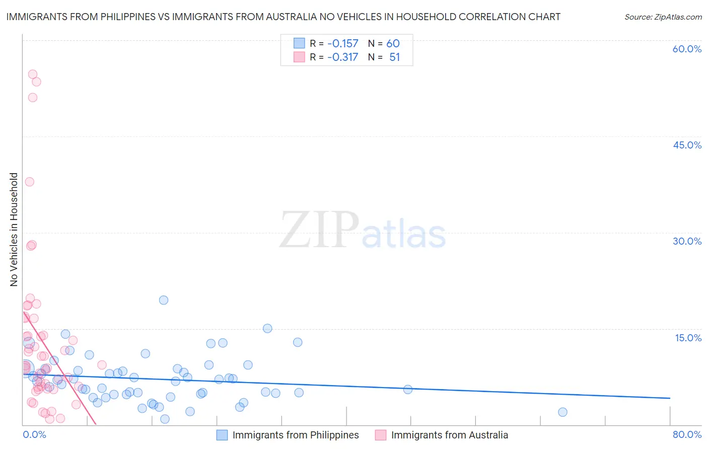 Immigrants from Philippines vs Immigrants from Australia No Vehicles in Household