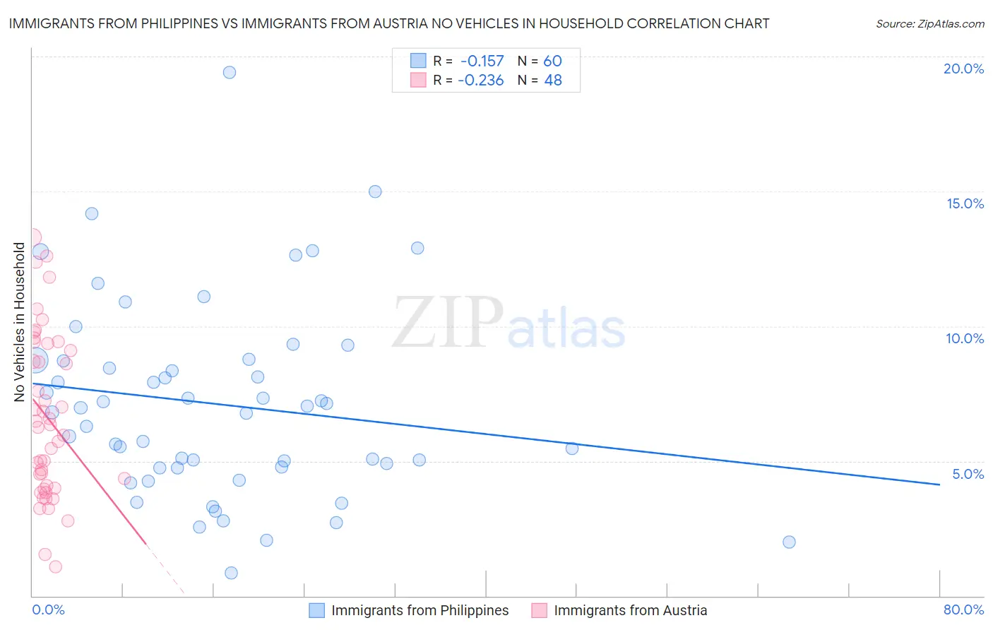 Immigrants from Philippines vs Immigrants from Austria No Vehicles in Household