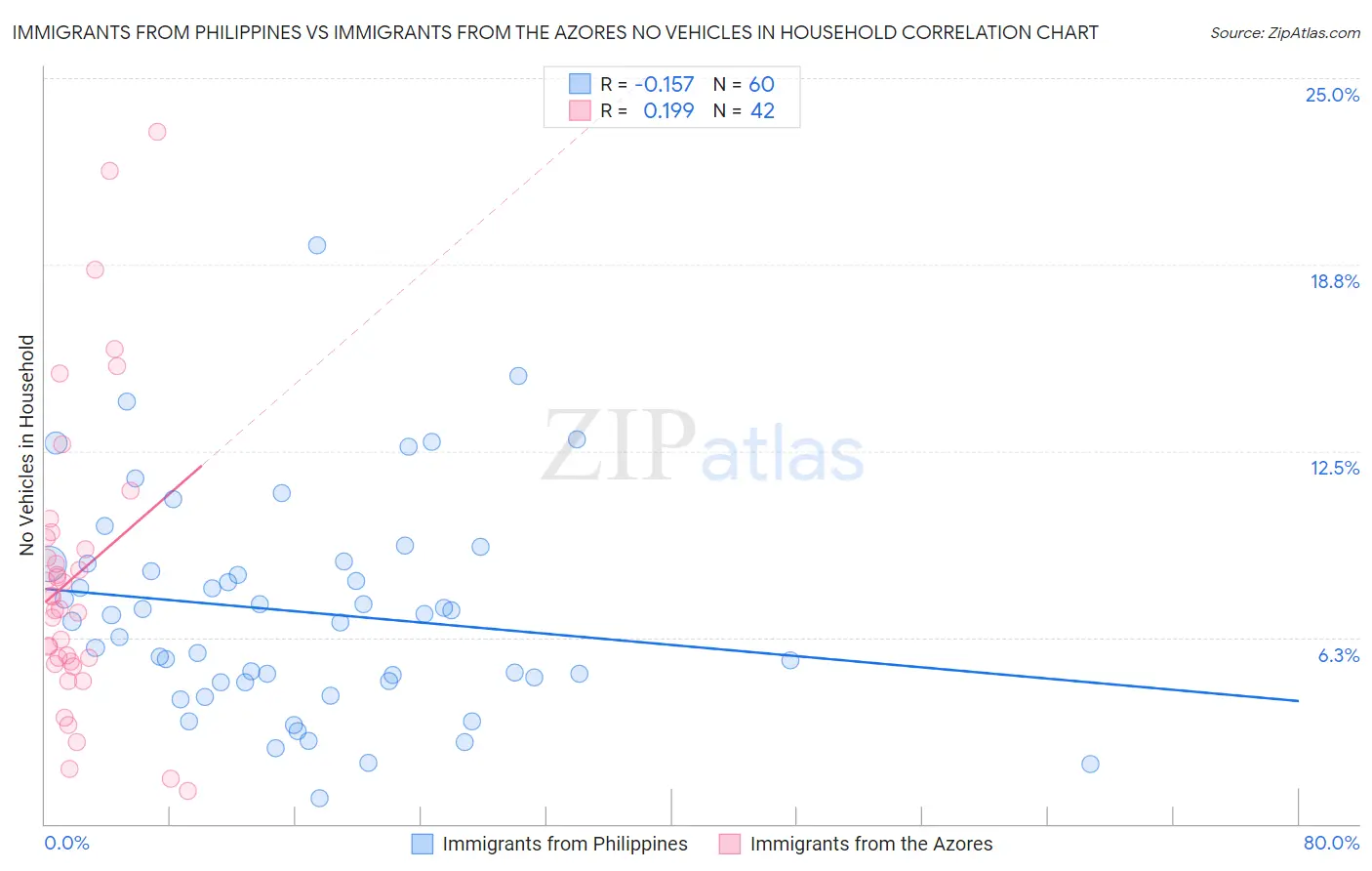 Immigrants from Philippines vs Immigrants from the Azores No Vehicles in Household